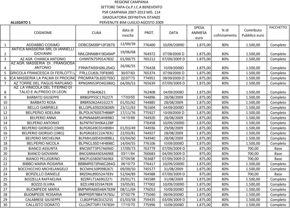 500,00 Completo ANTICA MASSERIA SRL DI IANNELLI 2 GIOVANNI 19/06/68 NNLGNN68H19G494P 764972 07/09/2009 D 1.875,00 80% 1.500,00 Completo 3 AZ AGR.