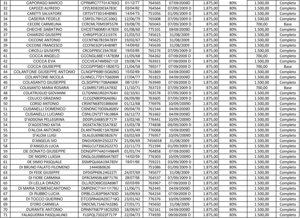 875,00 80% 1.500,00 Completo 37 CHIARIZIO GIUSEPPE CHRGPP53C21I197X 21/03/53 745615 31/08/2009 1.875,00 80% 1.500,00 Completo 38 CICCONE ANTONIO CCCNTN67B19A783Y 19/02/67 745625 31/08/2009 1.