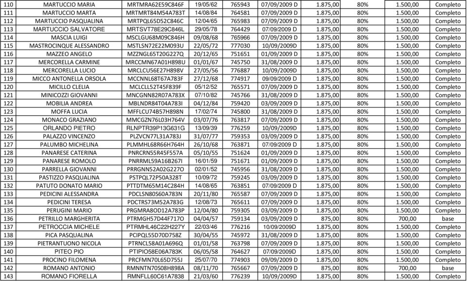 875,00 80% 1.500,00 Completo 115 MASTROCINQUE ALESSANDRO MSTLSN72E22M093U 22/05/72 777030 10/09/2009D 1.875,00 80% 1.500,00 Completo 116 MAZZEO ANGELO MZZNGL65T20G227Q 20/12/65 751651 01/09/2009 D 1.