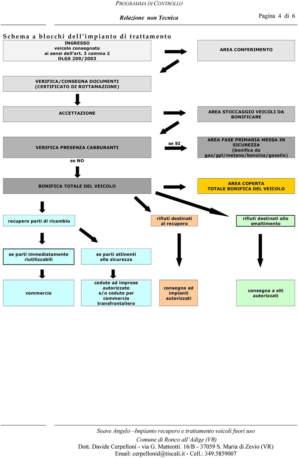 FASE PRIMARIA MESSA IN SICUREZZA (bonifica da gas/gpl/metano/benzina/gasolio) BONIFICA TOTALE DEL VEICOLO AREA COPERTA TOTALE BONIFICA DEL VEICOLO recupero parti di ricambio rifiuti destinati al