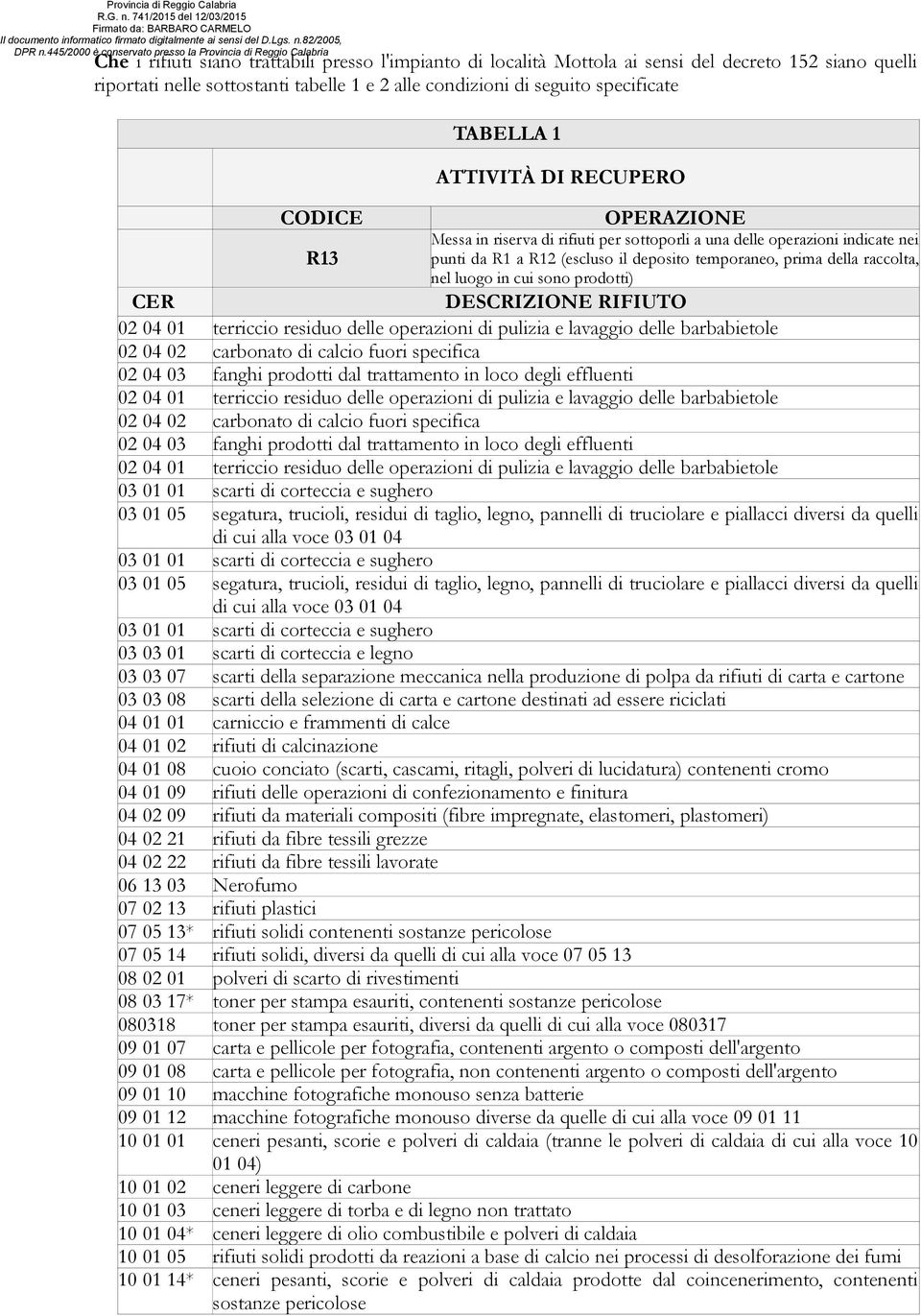 luogo in cui sono prodotti) CER DESCRIZIONE RIFIUTO 02 04 01 terriccio residuo delle operazioni di pulizia e lavaggio delle barbabietole 02 04 02 carbonato di calcio fuori specifica 02 04 03 fanghi