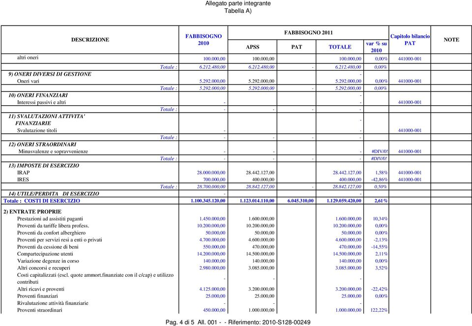 Minusvalenze e sopravvenienze #DIV/0! Totale : #DIV/0! 13) IMPOSTE DI ESERCIZIO IRAP 28.000.000,00 28.442.127,00 28.442.127,00 1,58% IRES 700.000,00 400.000,00 400.000,00 42,86% Totale : 28.700.000,00 28.842.