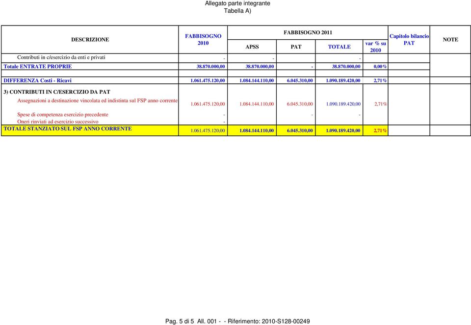 420,00 2,71% 3) CONTRIBUTI IN C/ESERCIZIO DA Assegnazioni a destinazione vincolata ed indistinta sul FSP anno corrente 1.061.