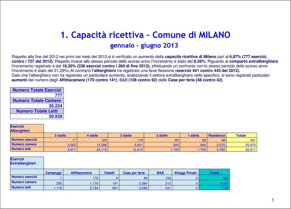 Riguardo al comparto extralberghiero l'incremento registrato è del 18,30% (336 esercizi contro i 284 di fine 2012); effettuando un confronto con lo stesso periodo dello scorso anno l'incremento è