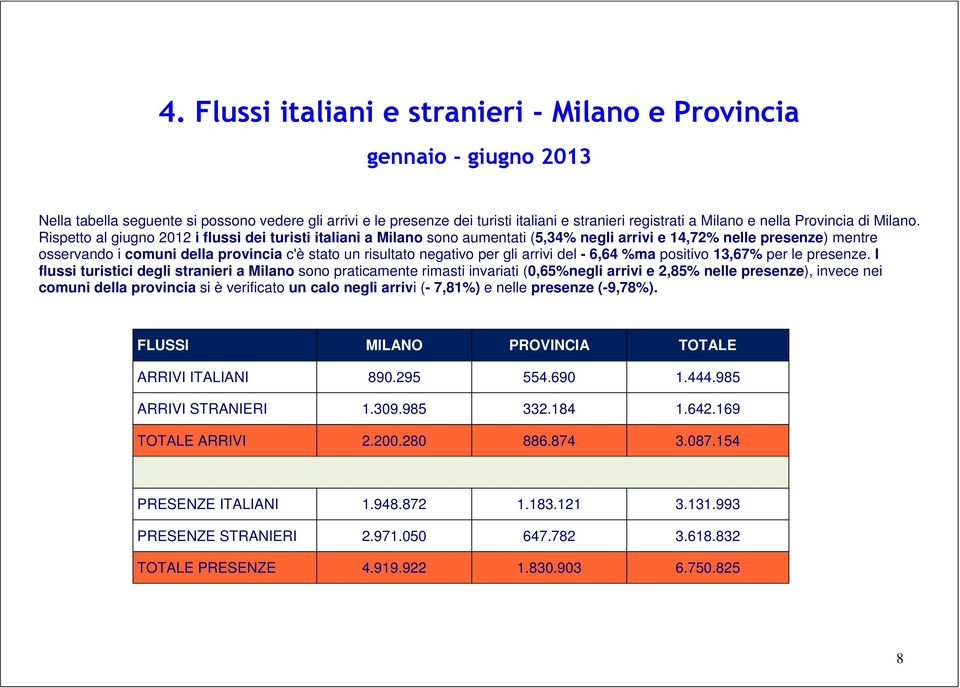 Rispetto al giugno 2012 i flussi dei turisti italiani a Milano sono aumentati (5,34% negli arrivi e 14,72% nelle presenze) mentre osservando i comuni della provincia c'è stato un risultato negativo
