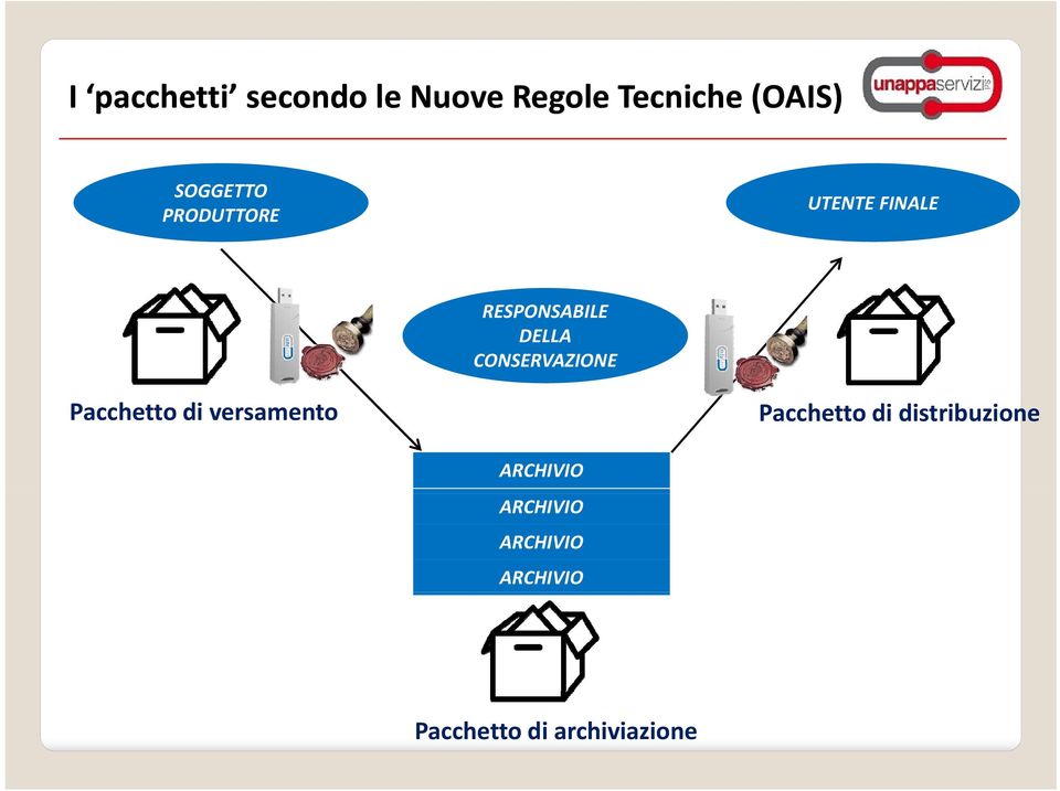 CONSERVAZIONE Pacchetto di versamento Pacchetto di