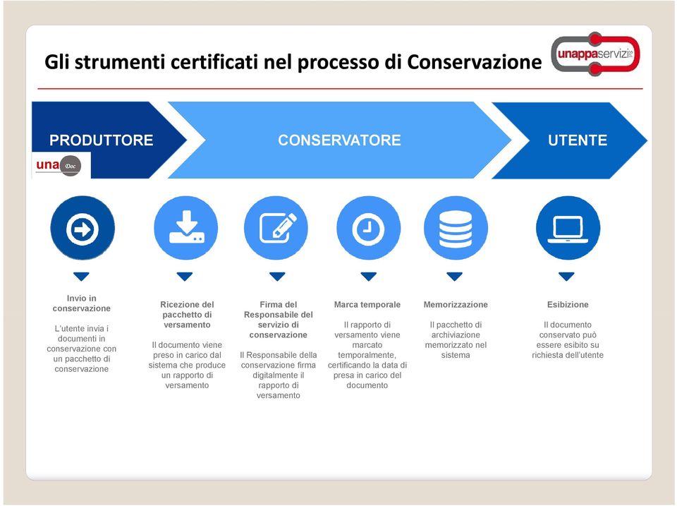 conservazione Il Responsabile della conservazione firma digitalmente il rapporto di versamento Marca temporale Memorizzazione Esibizione Il rapporto di versamento viene marcato