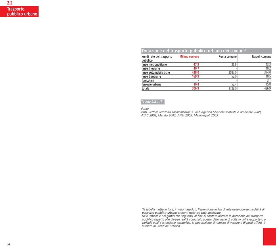 Settore Territorio Assolombarda su dati Agenzia Milanese Mobilità e Ambiente 2000, ATAC 2002, Met.