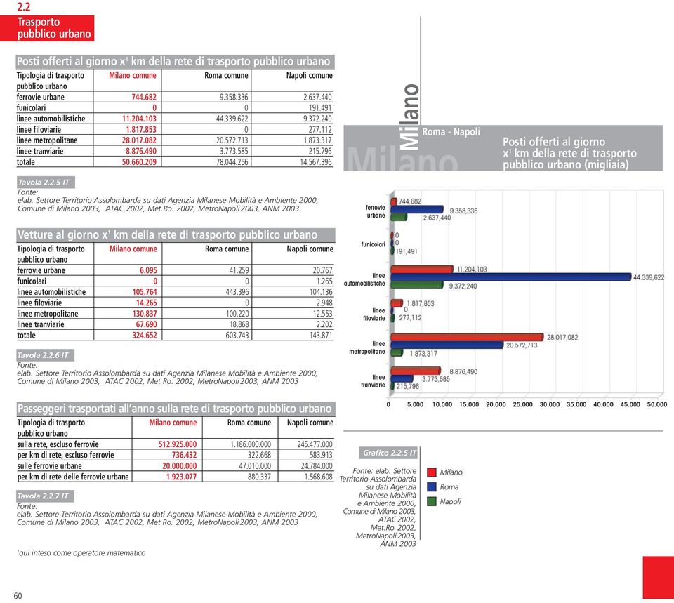 796 totale 50.660.209 78.044.256 14.567.396 Tavola 2.2.5 IT elab. Settore Territorio Assolombarda su dati Agenzia Milanese Mobilità e Ambiente 2000, Comune di 2003, ATAC 2002, Met.Ro.