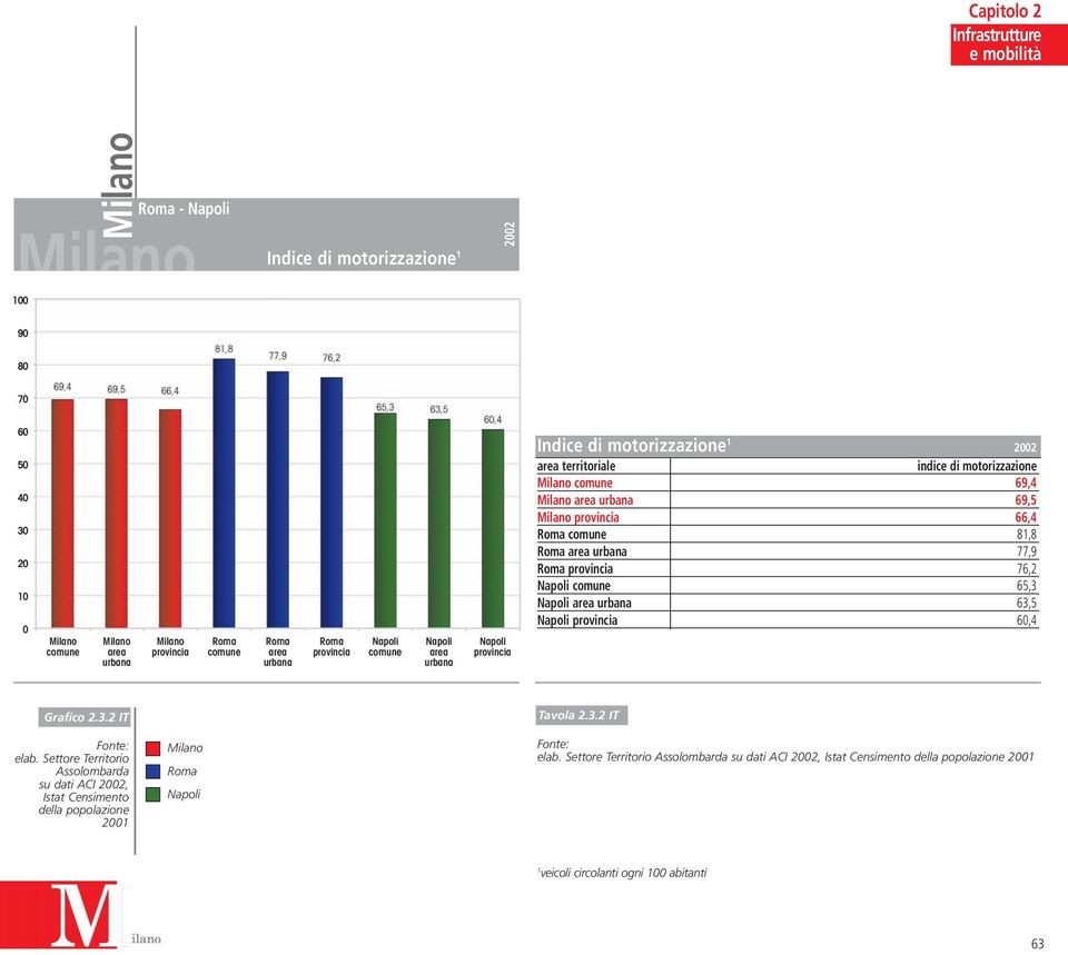 urbana 77,9 provincia 76,2 comune 65,3 area urbana 63,5 provincia 60,4 Grafico 2.3.2 IT elab.