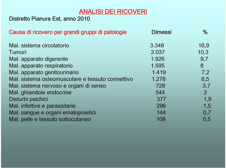 sistema osteomuscolare e tessuto connettivo 1.278 6,5 Mal. sistema nervoso e organi di senso 728 3,7 Mal.