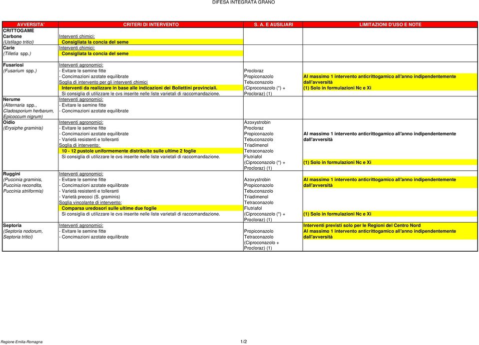 ) - Evitare le semine fitte Procloraz - Concimazioni azotate equilibrate Propiconazolo Al massimo 1 intervento anticrittogamico all'anno indipendentemente Soglia di intervento per gli interventi