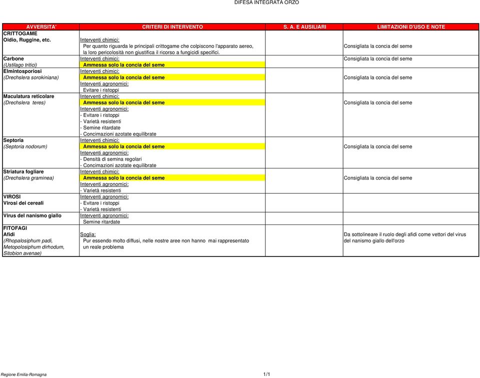 Carbone Interventi chimici: Consigliata la concia del seme (Ustilago tritici) Ammessa solo la concia del seme Elmintosporiosi Interventi chimici: (Drechslera sorokiniana) Ammessa solo la concia del