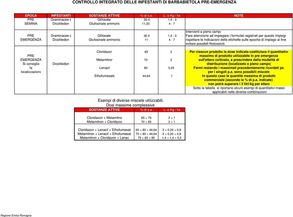 4 1,5-3 Fare attenzione ad impiegare i formulati registrati per questo impiego EMERGENZA Dicotiledon Glufosinate ammonio 11 4-7 rispettare le indicazioni delle etichette sulle epoche di impiego al