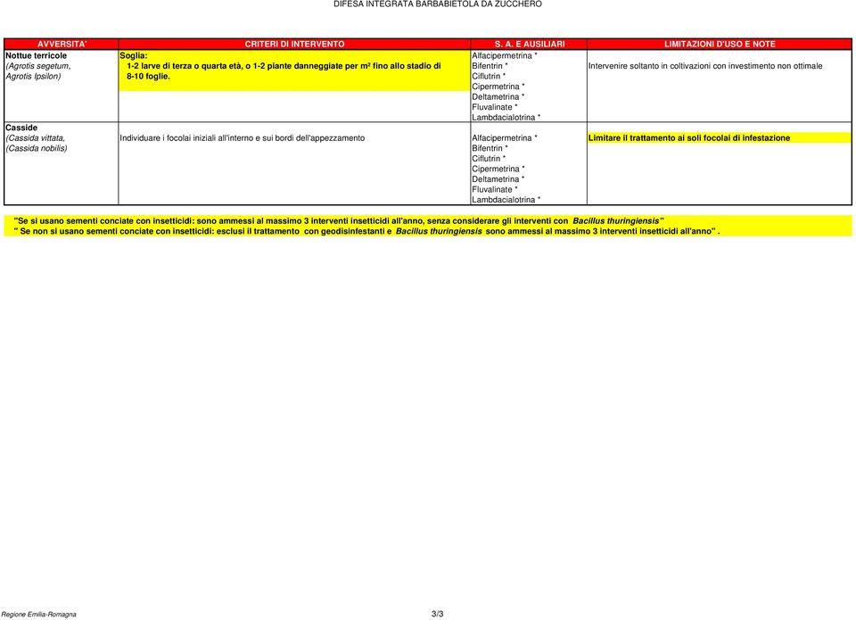 E AUSILIARI LIMITAZIONI D'USO E NOTE Nottue terricole Soglia: Alfacipermetrina * (Agrotis segetum, 1-2 larve di terza o quarta età, o 1-2 piante danneggiate per m² fino allo stadio di Bifentrin *