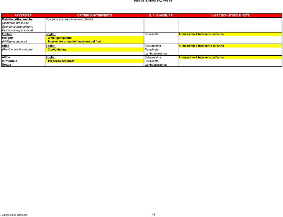 E AUSILIARI LIMITAZIONI D'USO E NOTE Malattie crittogamiche (Alternaria brassicae, Sclerotinia sclerotiorum, Peronospora parasitica) Fitofagi Non sono ammessi