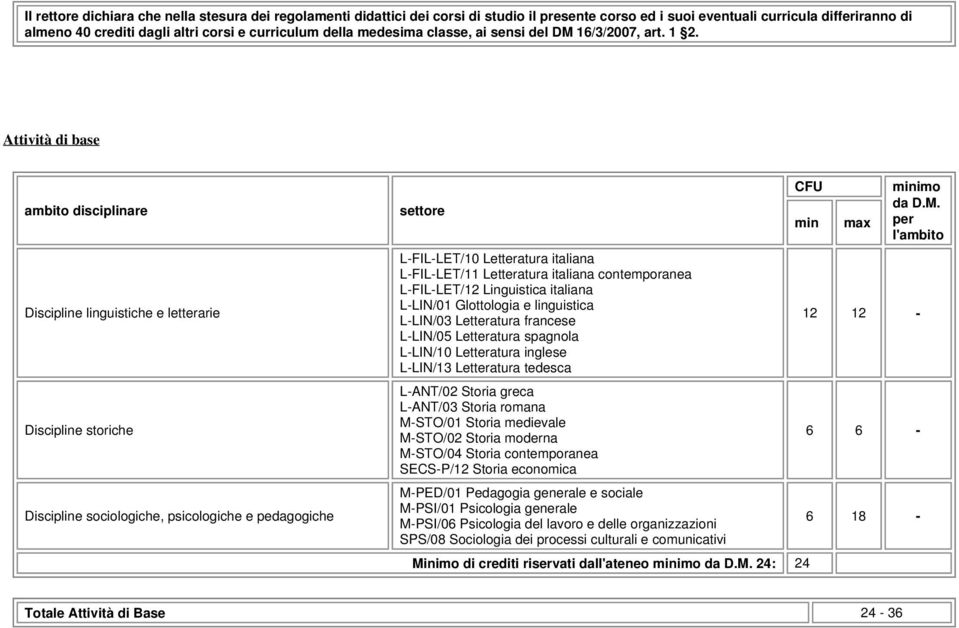 Attività di base ambito disciplinare Discipline linguistiche e letterarie Discipline storiche Discipline sociologiche, psicologiche e pedagogiche settore L-FIL-LET/10 Letteratura italiana