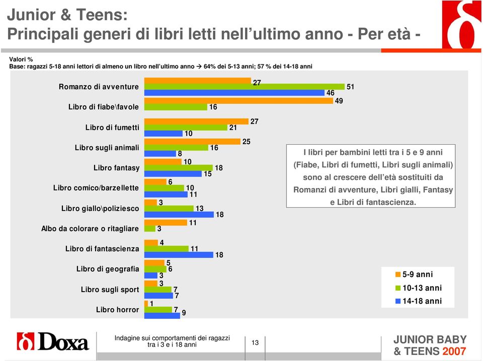 ritagliare 3 3 6 10 16 8 10 18 15 10 11 13 18 11 21 25 2 I libri per bambini letti tra i 5 e 9 anni (Fiabe, Libri di fumetti, Libri sugli animali) sono al crescere dell età sostituiti