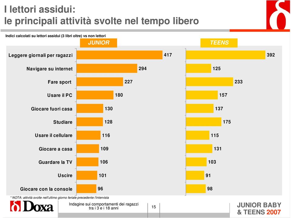 180 15 Giocare fuori casa 130 13 Studiare 128 15 Usare il cellulare 116 115 Giocare a casa 109 131 Guardare la TV 106