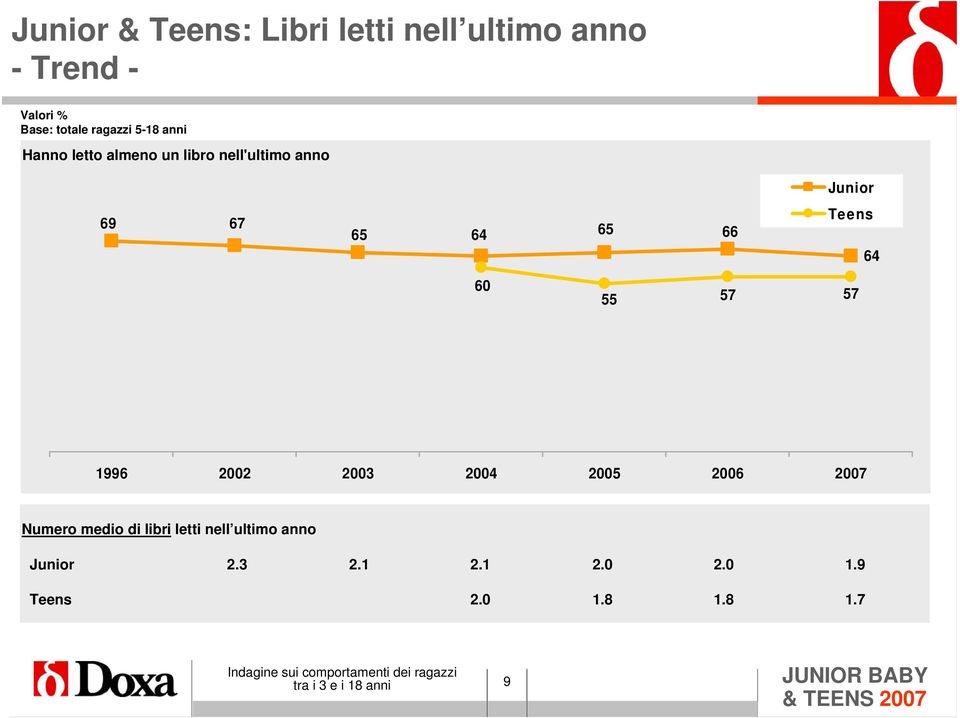 66 Teens 64 60 55 5 5 1996 2002 2003 2004 2005 2006 200 Numero medio di