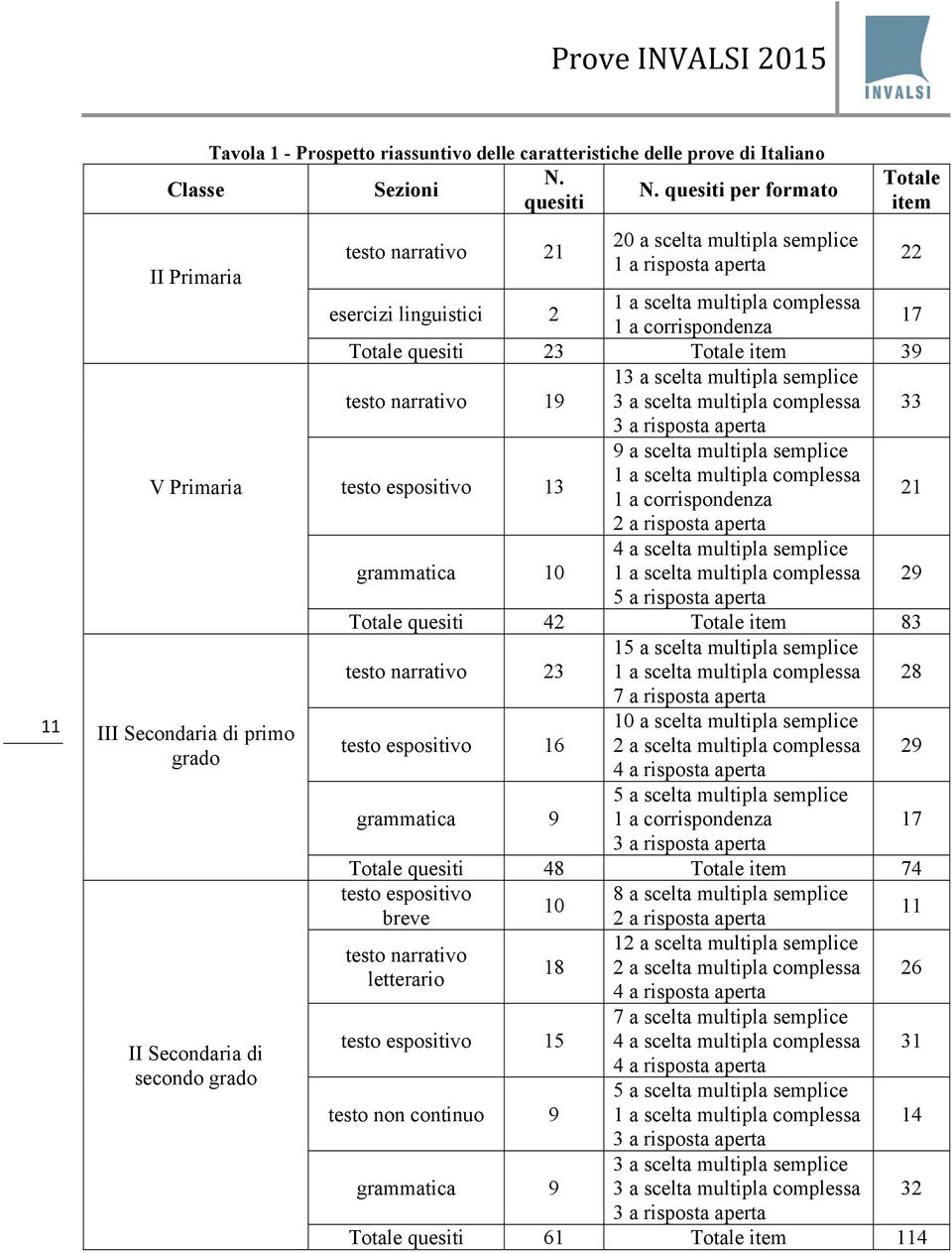 esercizi linguistici 2 1 a scelta multipla complessa 1 a corrispondenza 17 Totale quesiti 23 Totale item 39 13 a scelta multipla semplice testo narrativo 19 3 a scelta multipla complessa 33 3 a