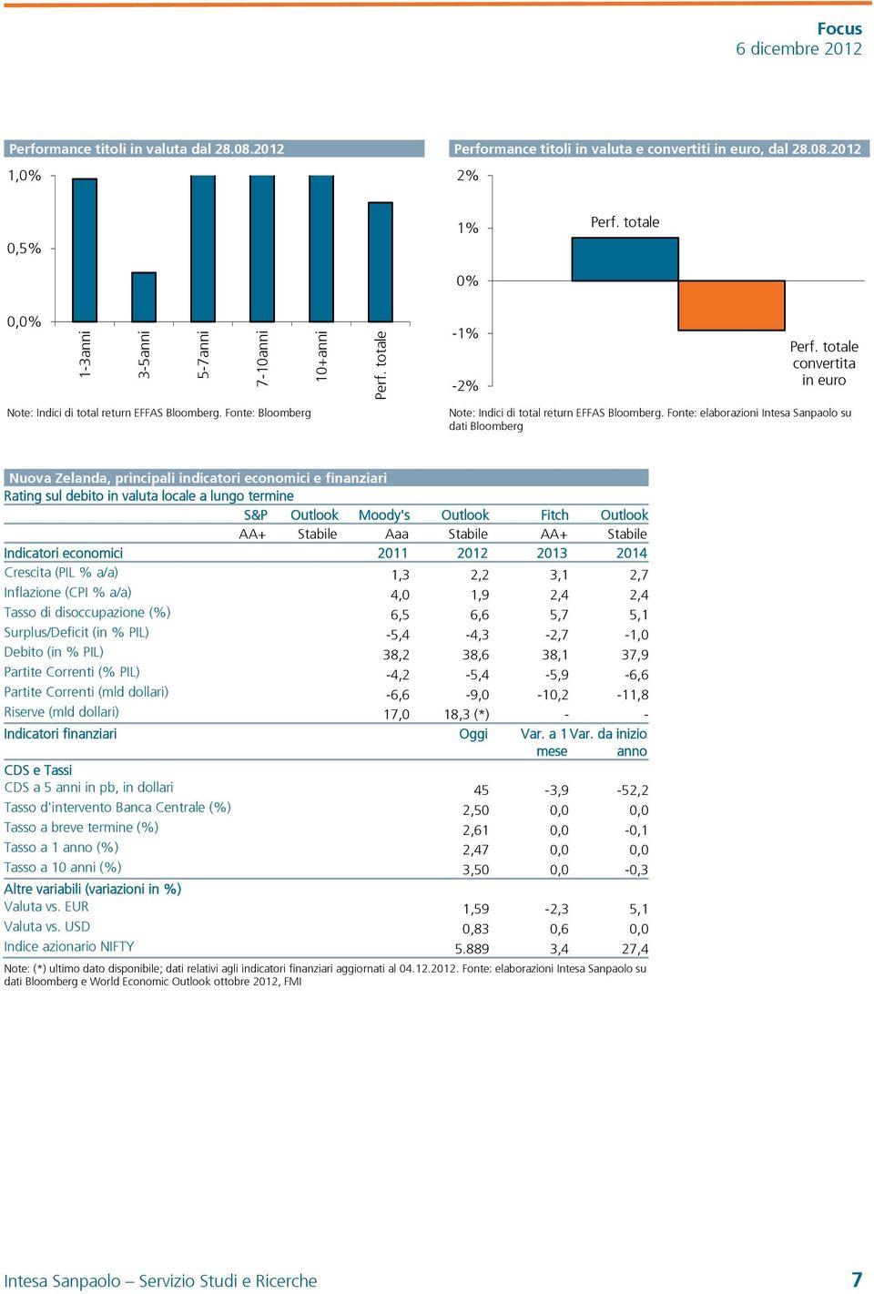 Fonte: elaborazioni Intesa Sanpaolo su dati Bloomberg Nuova Zelanda, principali indicatori economici e finanziari Rating sul debito in valuta locale a lungo termine S&P Outlook Moody's Outlook Fitch