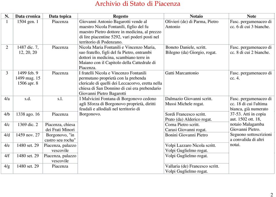 Olivieri (de) di Parma, Pietro 2 1487 dic. 7, 12, 20, 20 3 1499 feb. 9 1499 mag. 15 1506 apr.