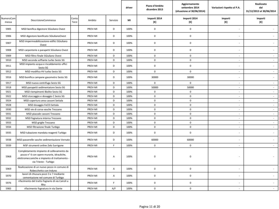 5916 MSD bonifica campane gasometro Sesto SG PROV-MI D 100% 30000 30000 - - 5917 MSD nuova centrifuga Sesto SG 5918 MSD parapetti sedimentatore Sesto SG PROV-MI D 100% 50000 50000 - - 5921 MSD