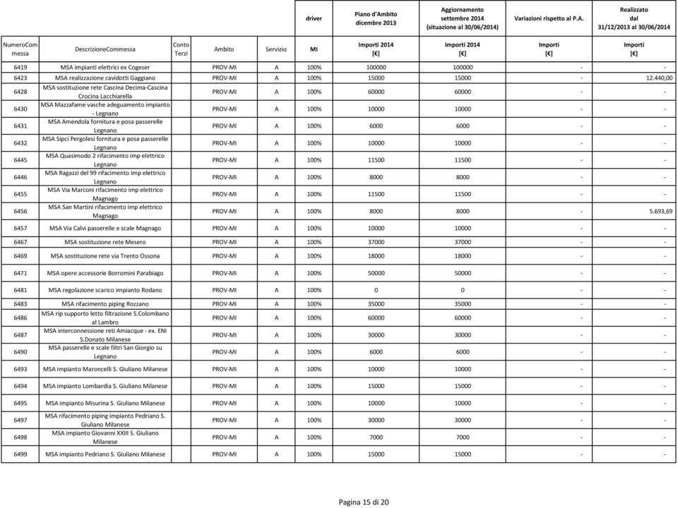 6431 MSA Amendola fornitura e posa passerelle Legnano PROV-MI A 100% 6000 6000 - - 6432 MSA Sipci Pergolesi fornitura e posa passerelle Legnano PROV-MI A 100% 10000 10000 - - 6445 MSA Quasimodo 2