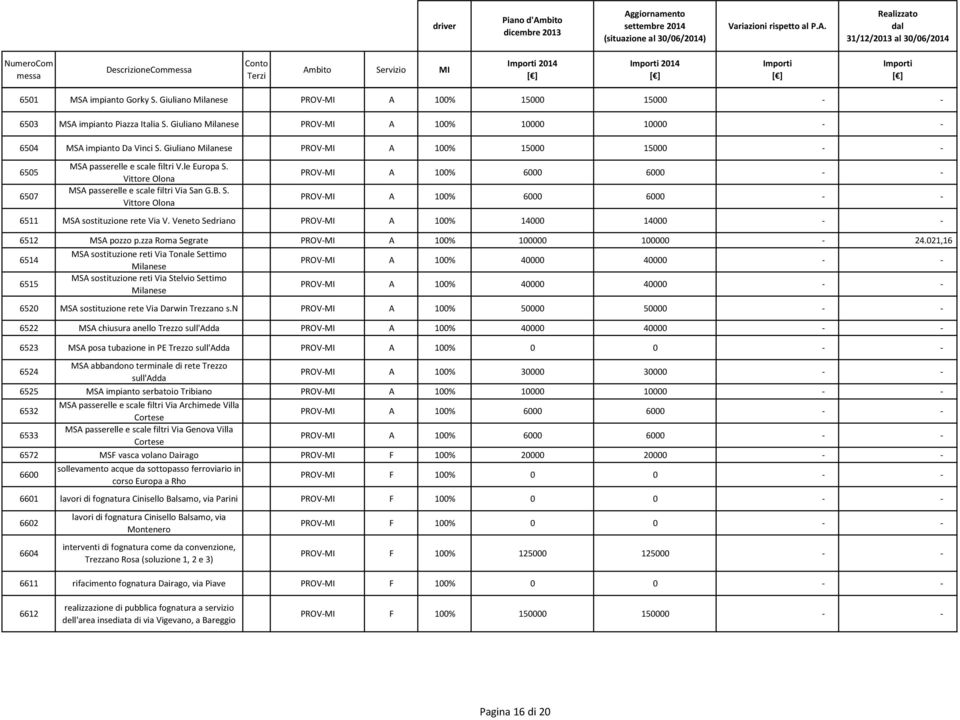 Vittore Olona MSA passerelle e scale filtri Via San G.B. S. Vittore Olona PROV-MI A 100% 6000 6000 - - PROV-MI A 100% 6000 6000 - - 6511 MSA sostituzione rete Via V.