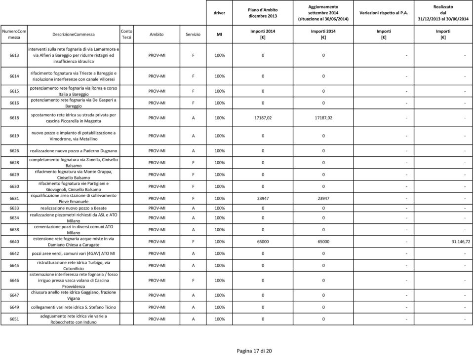 rete idrica su strada privata per cascina Piccarella in Magenta nuovo pozzo e impianto di potabilizzazione a Vimodrone, via Metallino PROV-MI A 100% 17187,02 17187,02 - - 6626 realizzazione nuovo