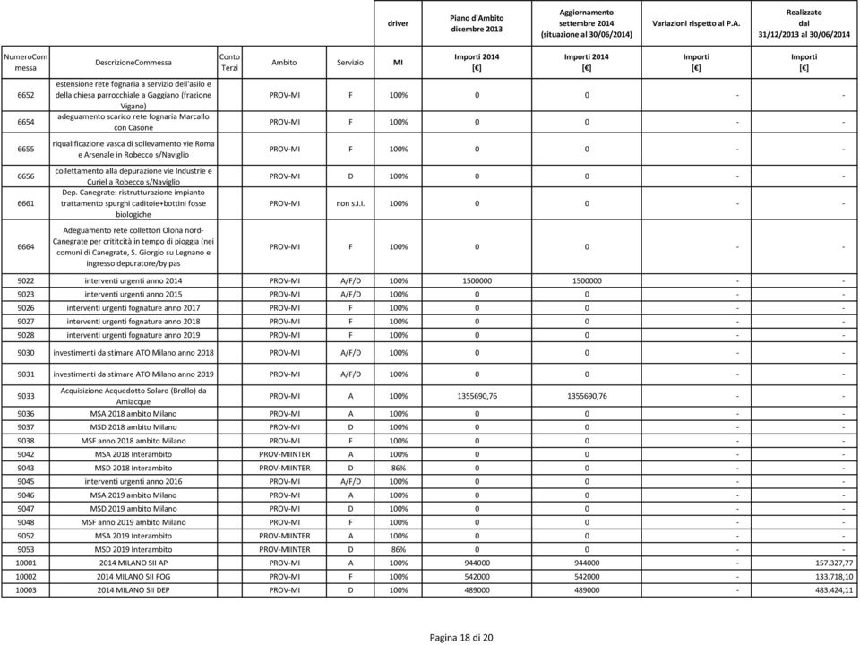 Canegrate: ristrutturazione impianto trattamento spurghi caditoie+bottini fosse biologiche Adeguamento rete collettori Olona nord- Canegrate per crititcità in tempo di pioggia (nei comuni di