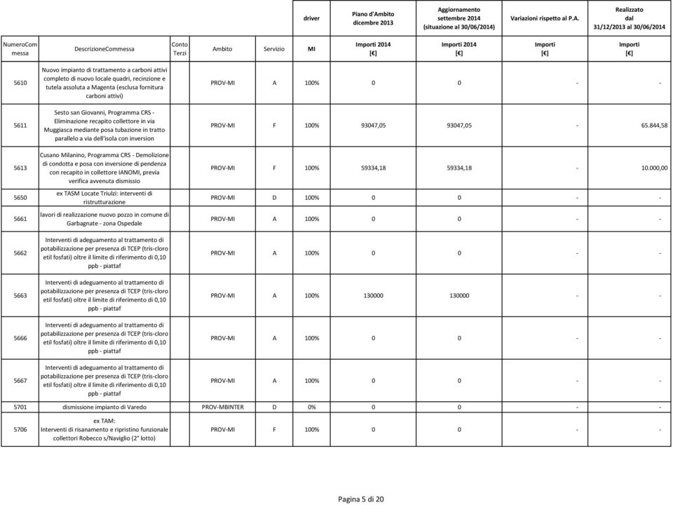 Milanino, Programma CRS - Demolizione di condotta e posa con inversione di pendenza con recapito in collettore IANOMI, previa verifica avvenuta dismissio ex TASM Locate Triulzi: interventi di