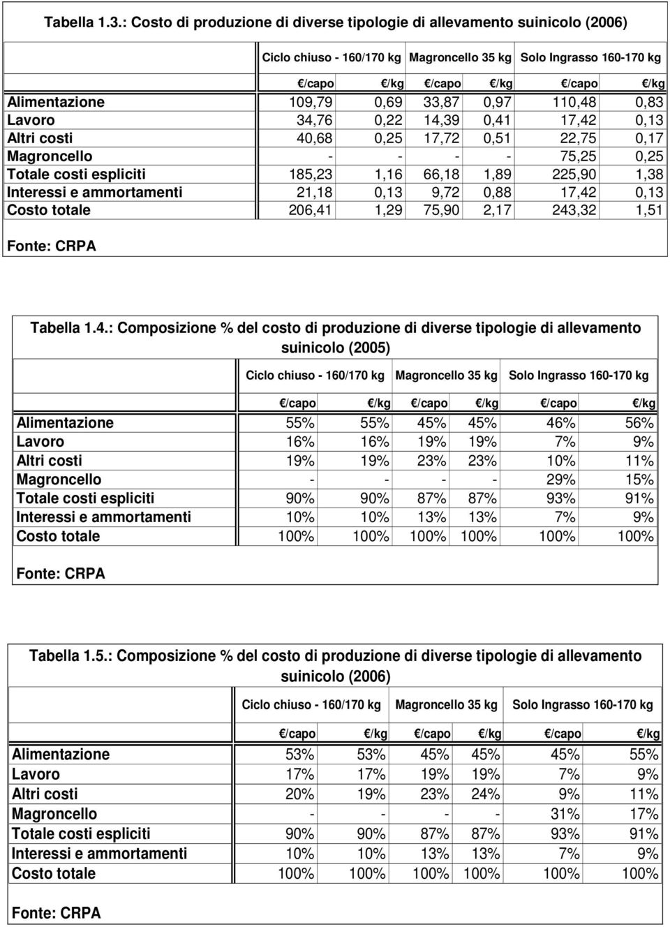 33,87 0,97 110,48 0,83 Lavoro 34,76 0,22 14,39 0,41 17,42 0,13 Altri costi 40,68 0,25 17,72 0,51 22,75 0,17 Magroncello - - - - 75,25 0,25 Totale costi espliciti 185,23 1,16 66,18 1,89 225,90 1,38