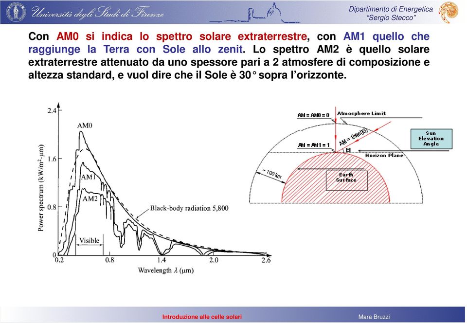 Lo spettro AM2 è quello solare extraterrestre attenuato da uno spessore