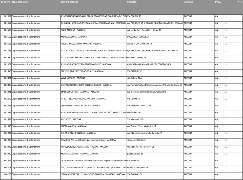Conca 45 ANCONA AN 11 602655 Organizzazione di volontariato MOICA ANCONA ANCONA PIAZZA SANTA MARIA 4 ANCONA AN 11 602656 Organizzazione di volontariato ANGLAT DELEGAZIONE MARCHE ANCONA centro H VIA
