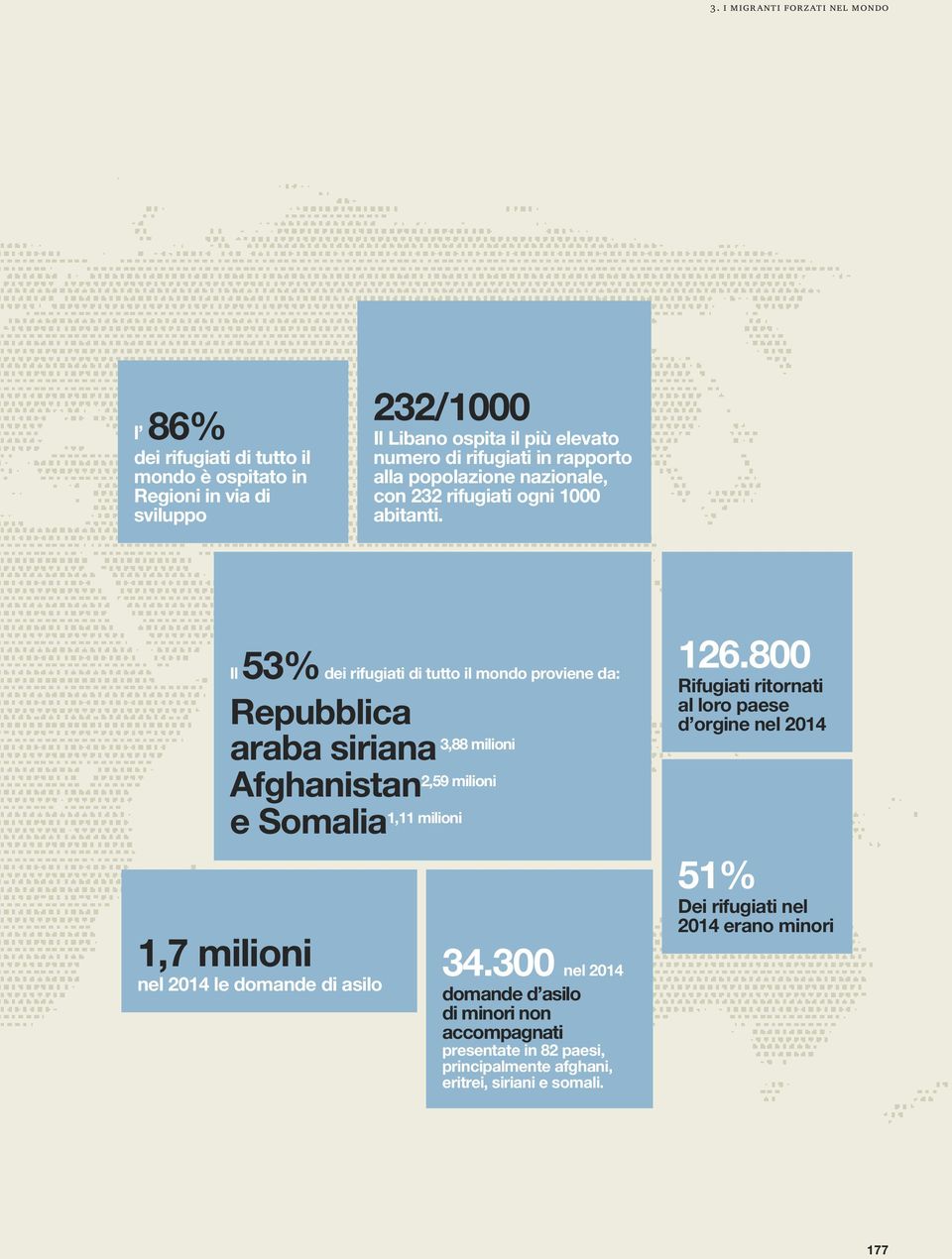 Il 53% dei rifugiati di tutto il mondo proviene da: Repubblica araba siriana 2,59 milioni Afghanistan 1,11 milioni e Somalia 1,7 milioni nel 2014 le domande