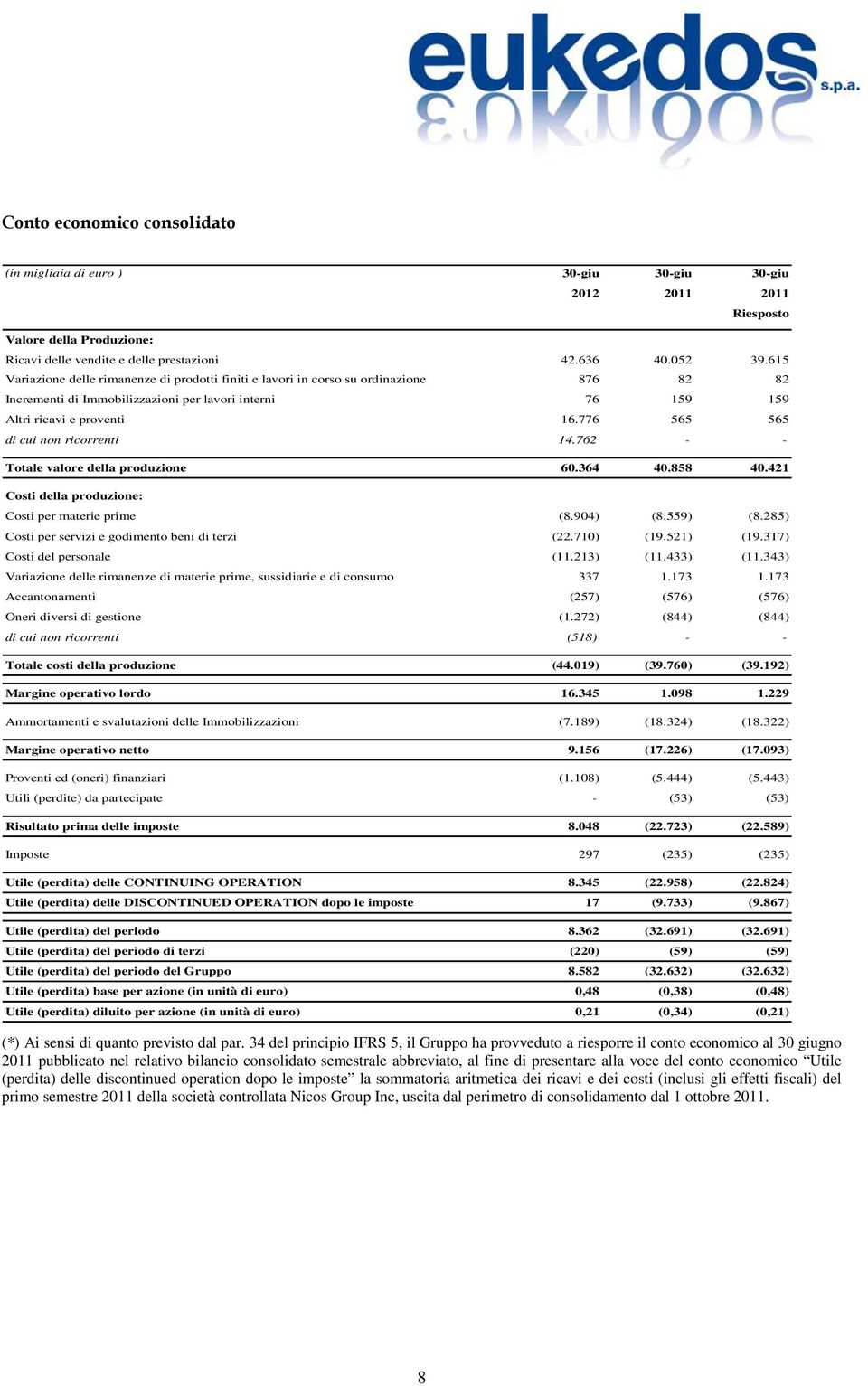 776 565 565 di cui non ricorrenti 14.762 - - Totale valore della produzione 60.364 40.858 40.421 Costi della produzione: Costi per materie prime (8.904) (8.559) (8.