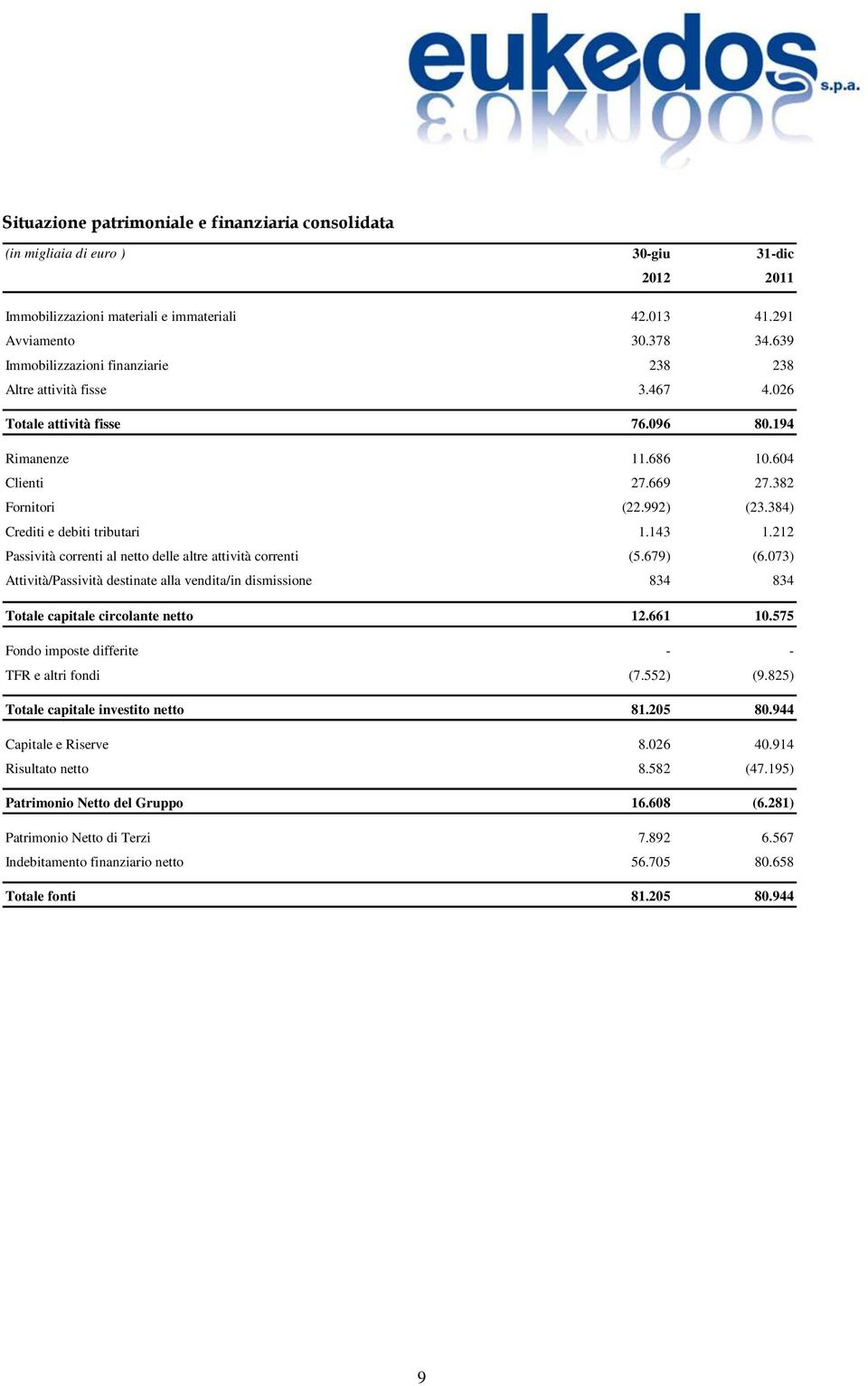 384) Crediti e debiti tributari 1.143 1.212 Passività correnti al netto delle altre attività correnti (5.679) (6.