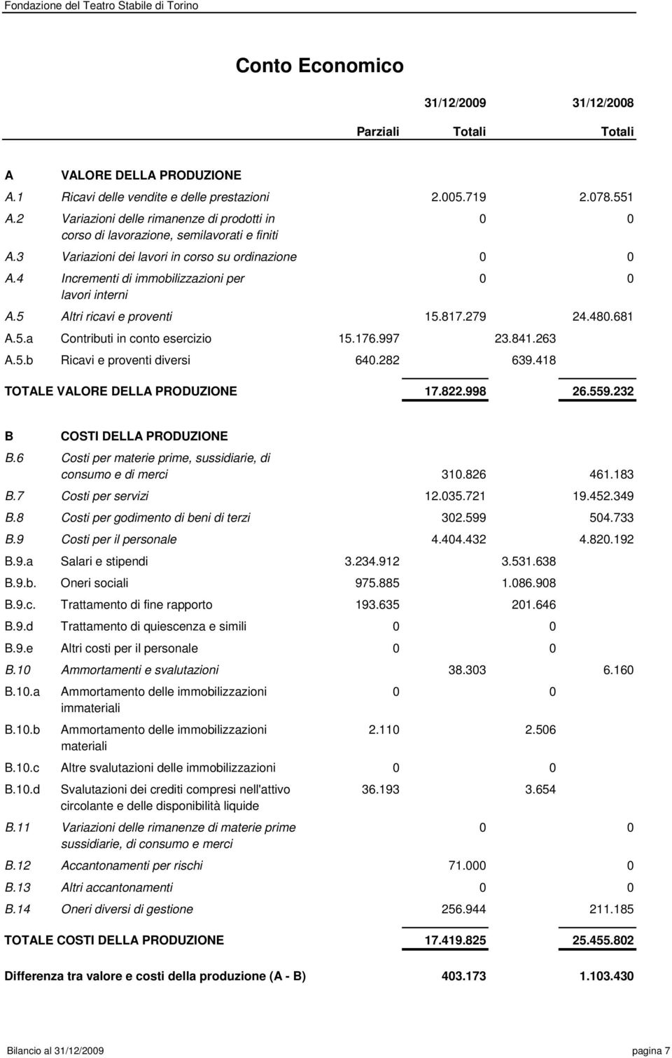 4 Incrementi di immobilizzazioni per 0 0 lavori interni A.5 Altri ricavi e proventi 15.817.279 24.480.681 A.5.a Contributi in conto esercizio 15.176.997 23.841.263 A.5.b Ricavi e proventi diversi 640.