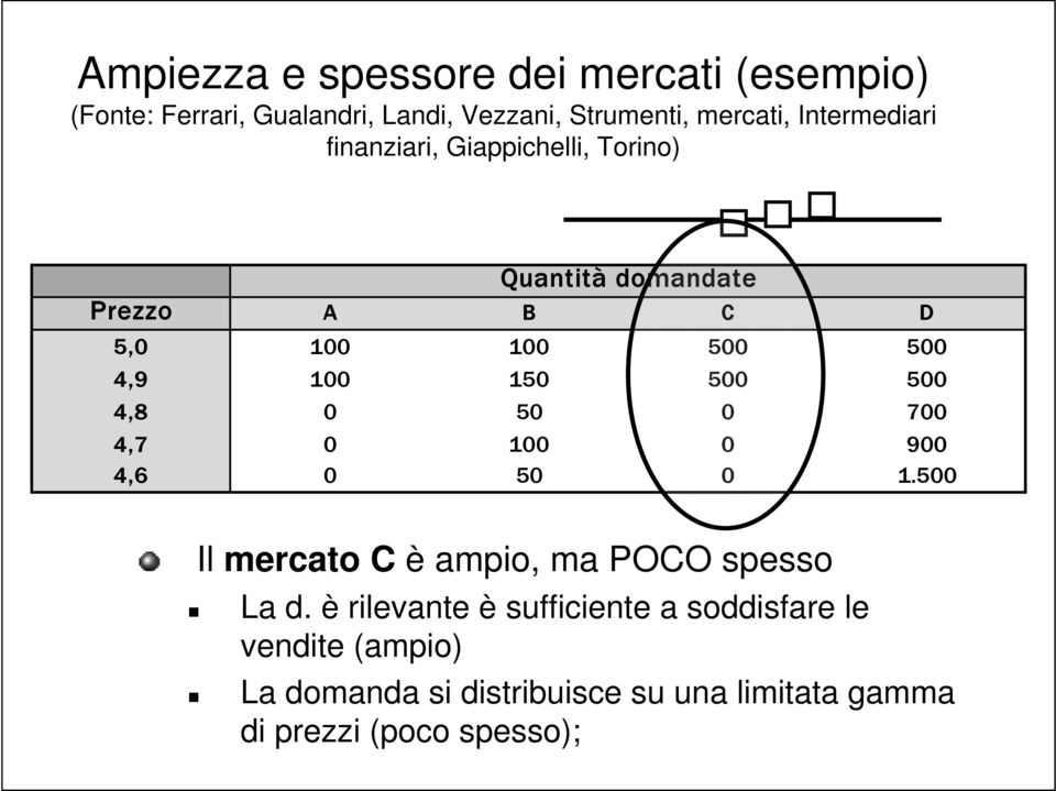 500 500 4,8 0 50 0 700 4,7 0 100 0 900 4,6 0 50 0 1.500 Il mercato C è ampio, ma POCO spesso La d.