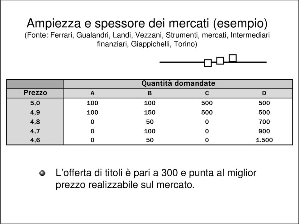 Prezzo A B C D 5,0 100 100 500 500 4,9 100 150 500 500 4,8 0 50 0 700 4,7 0 100 0 900 4,6