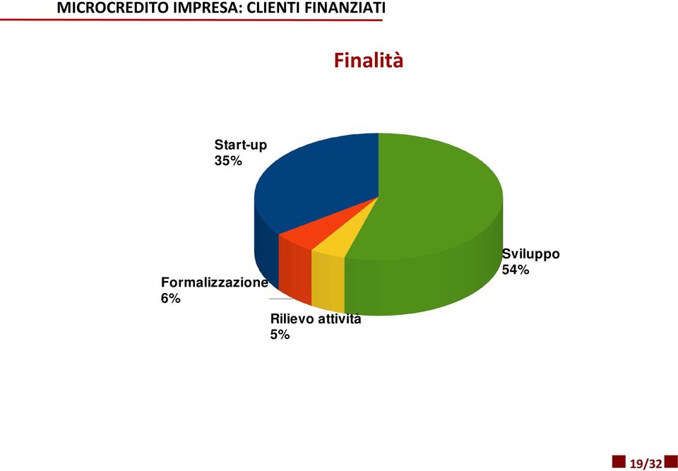 35% Formalizzazione 6%