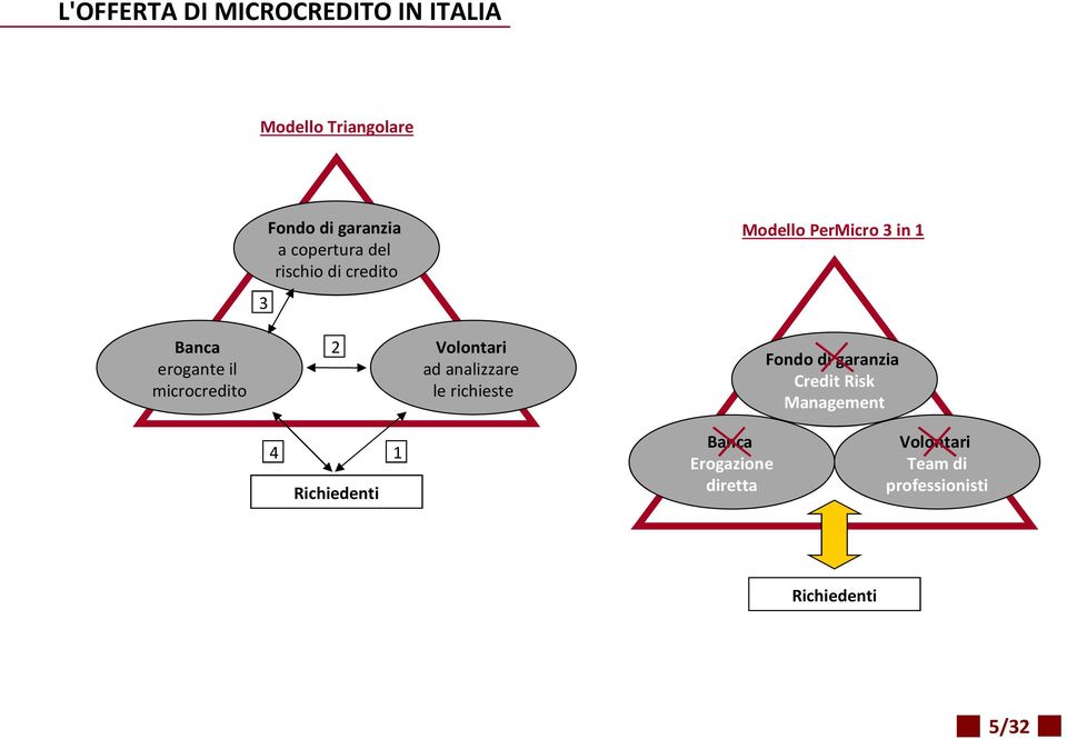 microcredito 2 Volontari ad analizzare le richieste Fondo di garanzia Credit Risk