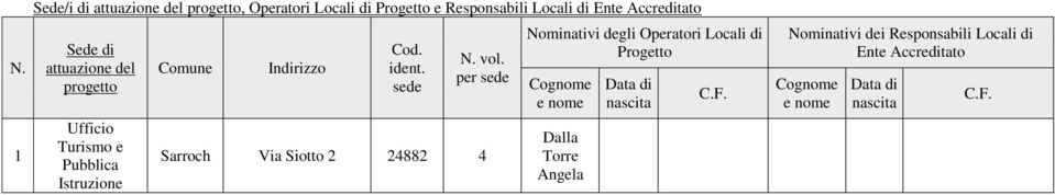 per sede Sarroch Via Siotto 2 24882 4 Nominativi degli Operatori Locali di Progetto Cognome e nome Dalla Torre