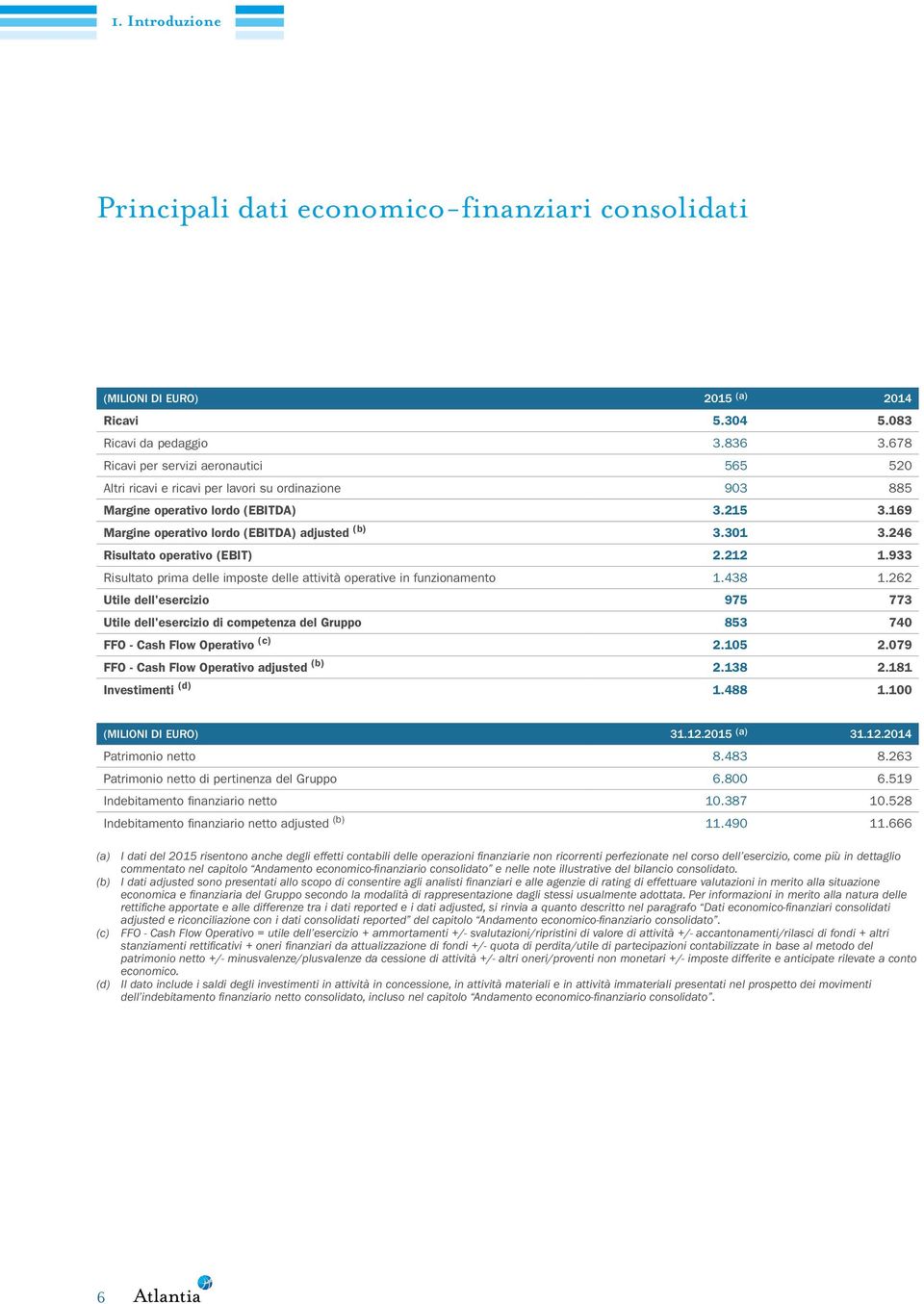 246 Risultato operativo (EBIT) 2.212 1.933 Risultato prima delle imposte delle attività operative in funzionamento 1.438 1.