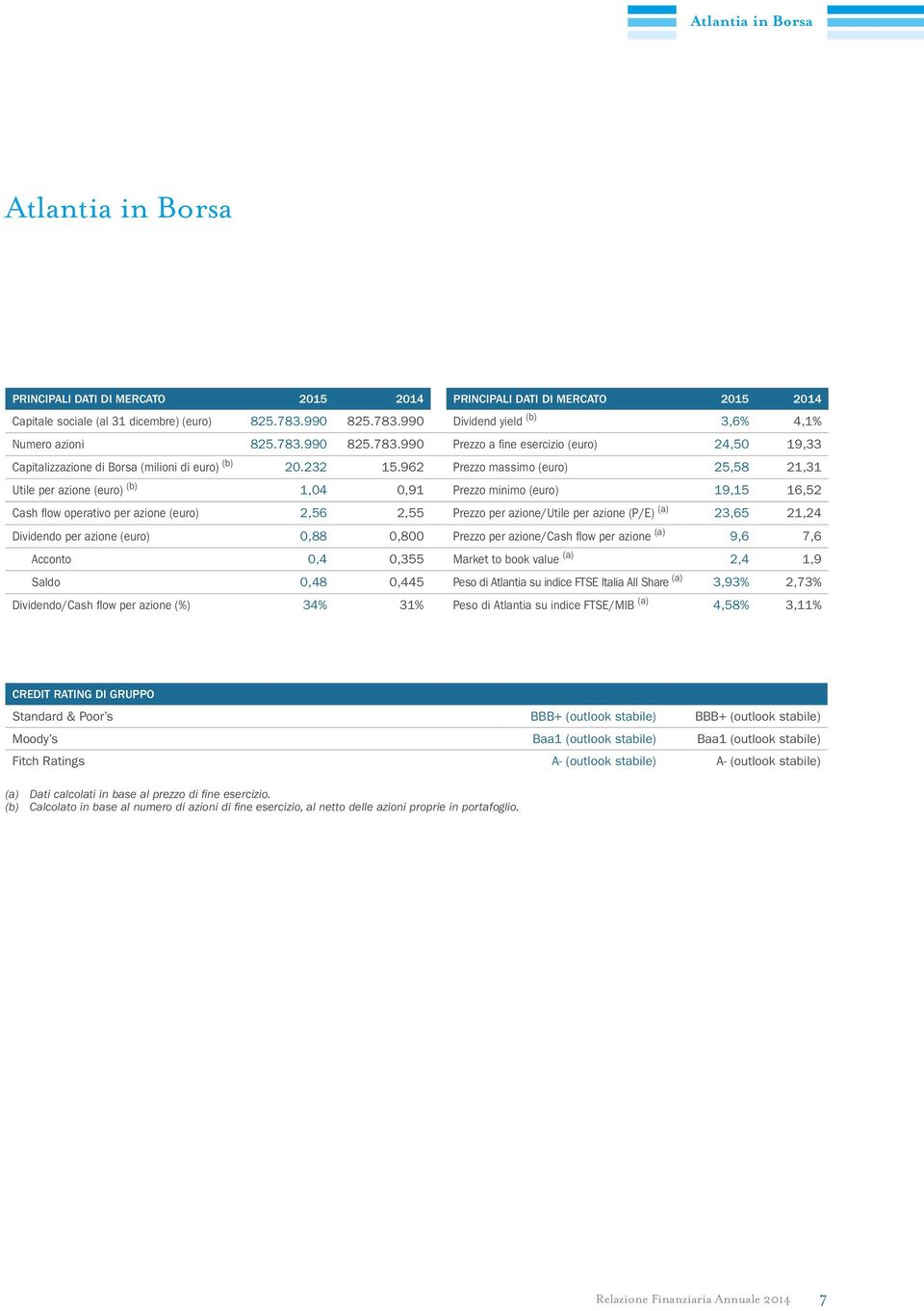 962 Prezzo massimo (euro) 25,58 21,31 Utile per azione (euro) (b) 1,04 0,91 Prezzo minimo (euro) 19,15 16,52 Cash flow operativo per azione (euro) 2,56 2,55 Prezzo per azione/utile per azione (P/E)