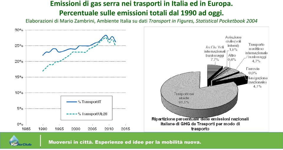 Elaborazioni di Mario Zambrini, Ambiente Italia su dati Transport in