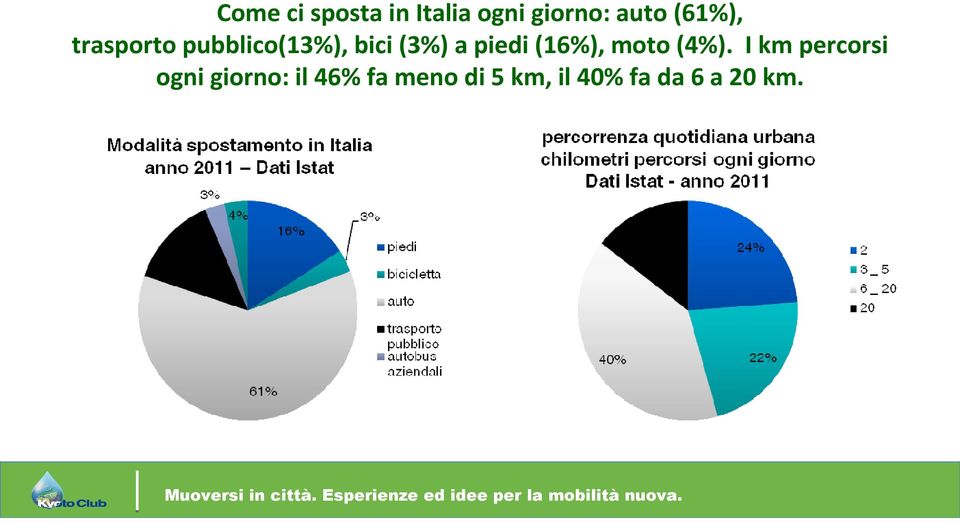 I km percorsi ogni giorno: il 46% fa meno di 5 km, il 40% fa