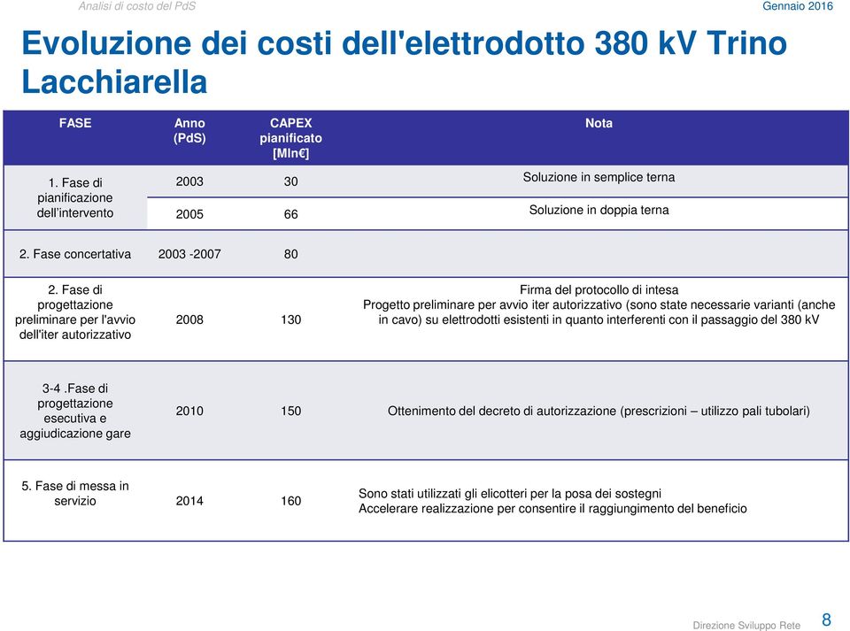 Fase di progettazione preliminare per l'avvio dell'iter autorizzativo 2008 130 Firma del protocollo di intesa Progetto preliminare per avvio iter autorizzativo (sono state necessarie varianti (anche